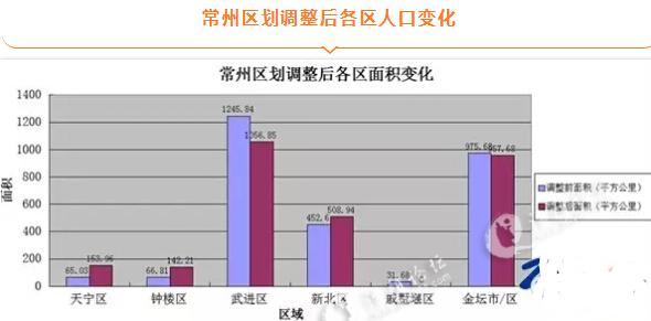 常州各区人口_常州市各区市 武进区人口最多GDP名列前茅,溧阳市面积较大