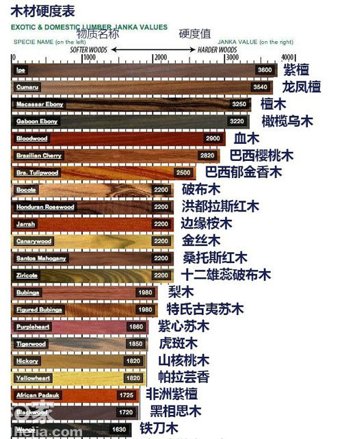 最形象的木材硬度表