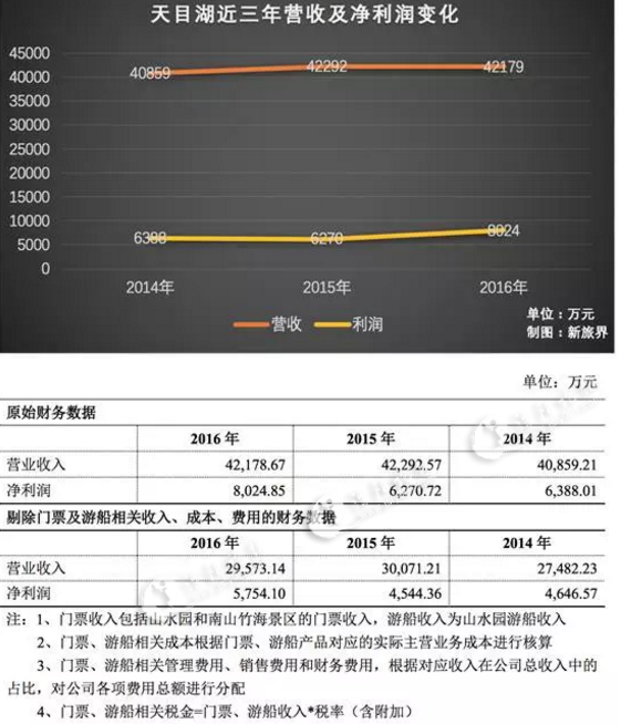 溧阳天目湖旅游景点_溧阳旅游收入(2)