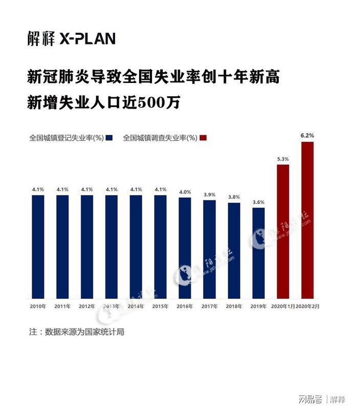 新冠肺炎导致全国失业率创十年新高新增失业人口近500万