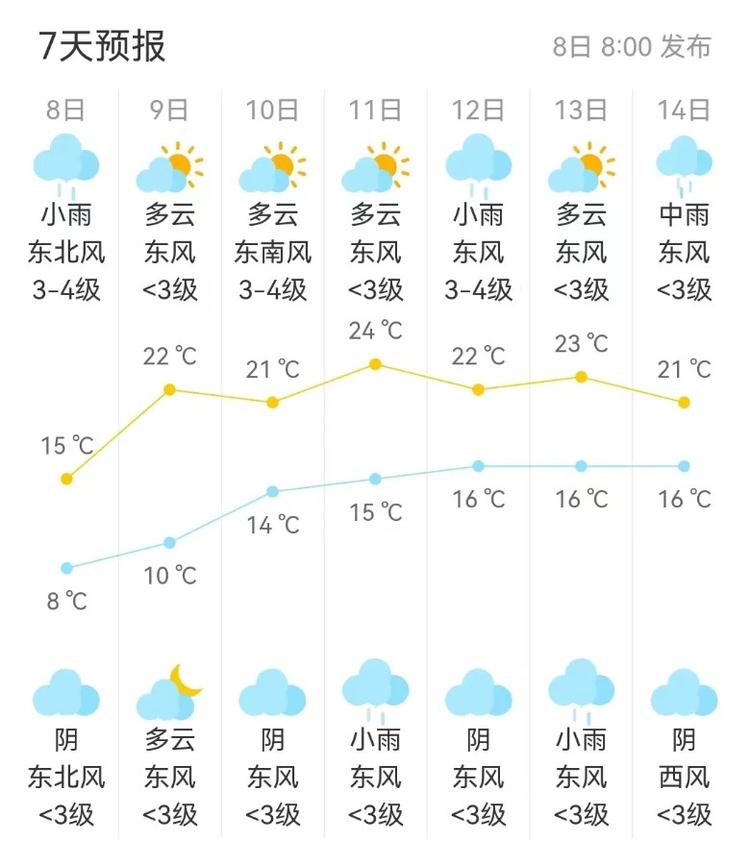 11日最高气温将达24℃预计将回升至20℃以上溧阳天气将迎来好转9日起